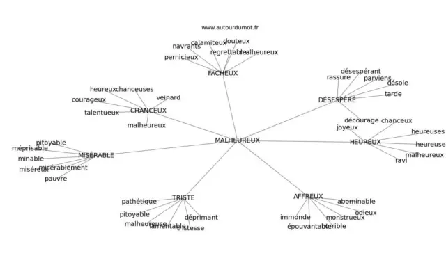 Carte mentale des mots liés à "malheureux", montrant des synonymes comme "misérable", "affreux", "triste", "désespéré".