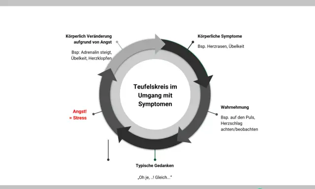 Teufelskreis: Angst führt zu körperlichen Symptomen, die wahrgenommen werden. Das verstärkt die Angst, man fühlt sich krank durch Stress.