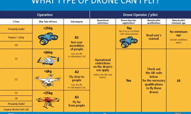 Tabella classi drone: C0, C1, C2, C3, C4. Droni leggeri (<250g, <900g, <4kg, <25kg) e loro requisiti.