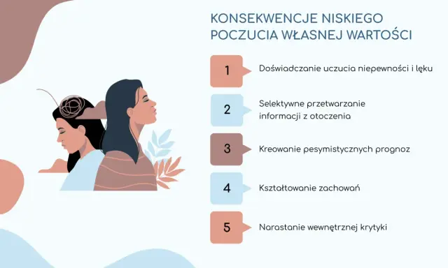 Ilustracja pokazuje dwie kobiety, jedna z plątaniną myśli nad głową. Obok lista konsekwencji niskiego poczucia własnej wartości, wskazująca jak myśleć o sobie lepiej.