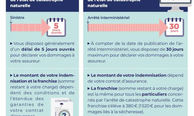 Comparaison des délais de déclaration de sinistres : 5 jours sans reconnaissance de catastrophe naturelle, 30 jours avec. Ces informations sont cruciales face aux catastrophes technologiques.
