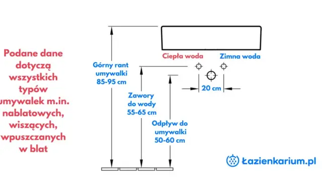 Schemat instalacji łazienkowej: wysokość odpływu umywalki 50-60 cm, zaworów 55-65 cm, górny rant 85-95 cm.