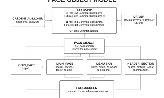 Schemat **page object model** pokazuje, jak test skryptu używa obiektów stron do interakcji z elementami strony, np. logowania.