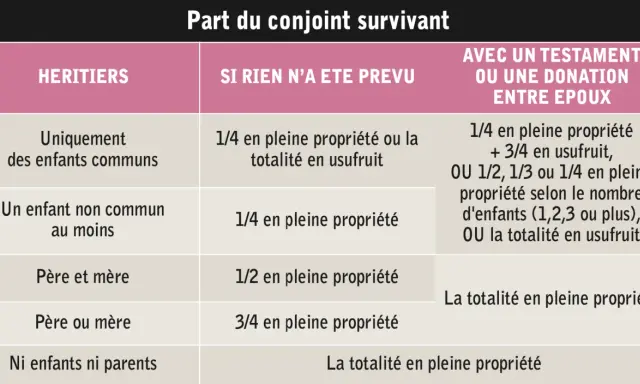 Tableau des droits du conjoint survivant : 1/4 en pleine propriété et 3/4 en usufruit, ou autres options selon les héritiers et testament.