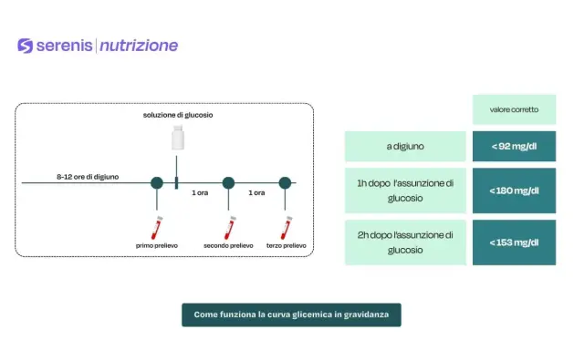 Schema della curva glicemica: prelievi a digiuno, 1h e 2h dopo glucosio, con valori di riferimento.