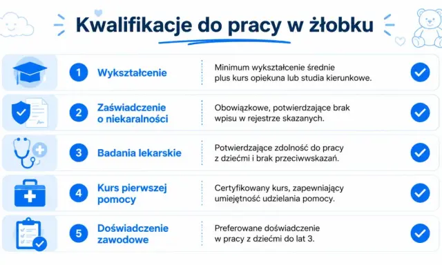 Wymagania do pracy w żłobku: wykształcenie, zaświadczenie o niekaralności, badania lekarskie, kurs pierwszej pomocy i doświadczenie.