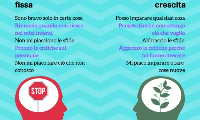 Mentalità fissa vs. mentalità di crescita: un confronto visivo. La mentalità di crescita abbraccia le sfide e l'apprendimento continuo.