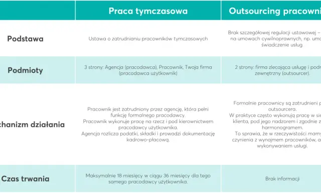 Porównanie outsourcingu pracowniczego i pracy tymczasowej: mechanizm działania, podmioty, czas trwania. Outsourcing co to?