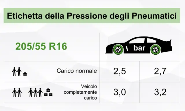 Etichetta pressione pneumatici 205/55 R16: carico normale 2,5/2,7 bar, completamente carico 3,0/3,2 bar.