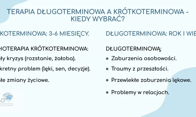 Co daje psychoterapia? Porównanie terapii krótkoterminowej (kryzys, problemy) i długoterminowej (zaburzenia, traumy, relacje).