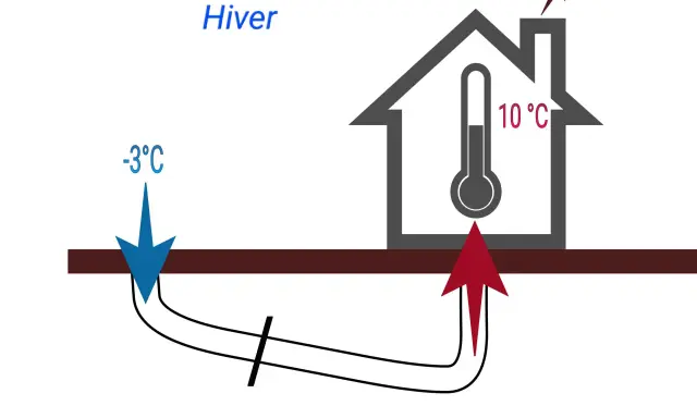 Hiver : l'air extérieur à -3°C est réchauffé par le puit canadien avant d'entrer dans la maison, y maintenant 10°C.