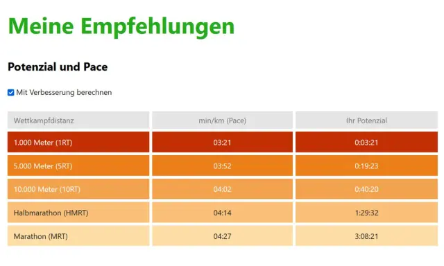 Tabelle zeigt Laufdistanzen und das Potenzial für das Renntempo (Pace). Was bedeutet Pace beim Laufen? Hier wird das Tempo pro Kilometer angegeben.