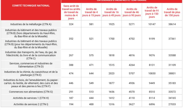 Tableau des coûts moyens en euros par catégorie d'incapacité temporaire pour divers secteurs d'activité, illustrant l'impact sur la tms économie.