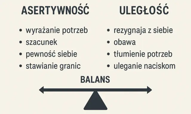 Asertywność to wyrażanie potrzeb, szacunek, pewność siebie i stawianie granic. Uległość to rezygnacja z siebie, obawa, tłumienie potrzeb i uleganie naciskom. Balans jest kluczem.