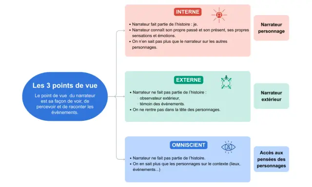 Carte mentale illustrant les 3 points de vue : interne (narrateur personnage), externe (narrateur extérieur) et omniscient, offrant différents points de vue sur l'histoire.