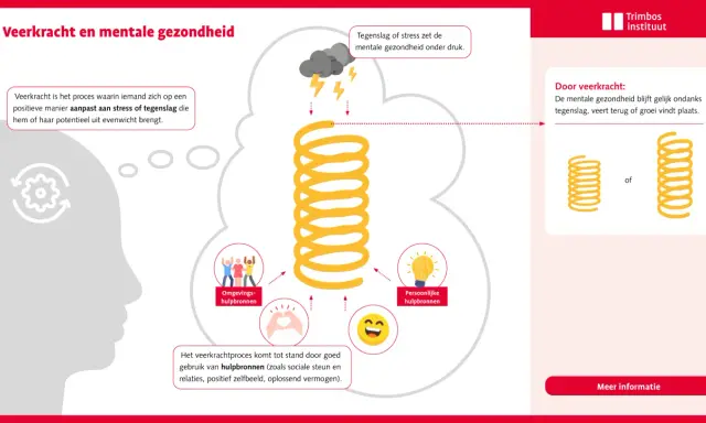 Veerkracht helpt bij tegenslag. Goede sociale contacten en hulpbronnen versterken dit proces, waardoor mentale gezondheid behouden blijft.