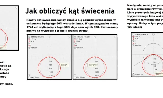 Wykresy fotometryczne pokazujące rozkład światła lampy. Obliczanie kąta świecenia 36 stopni poprzez wyznaczenie 50% Imax.