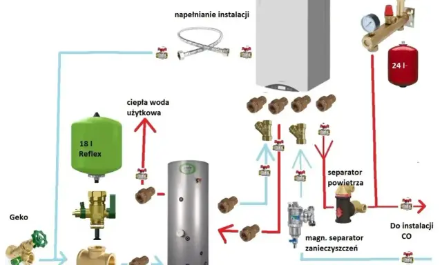 Schemat instalacji CO: magnetyczny separator zanieczyszczeń zamontowany na powrocie przed pompą, separator powietrza przed kotłem.