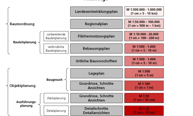 Übersicht über Planungsstufen: Raumordnung, Bauleitplanung (Flächennutzungsplan, Bebauungsplan), Objektplanung und Ausführungsplanung mit Maßstäben.