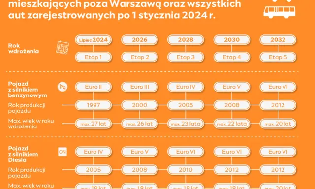 Norma Euro 4: Czy Twoje auto wjedzie do SCT? Pełen przewodnik