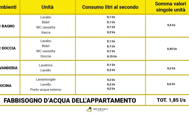 Tabella mostra il fabbisogno d'acqua per ogni ambiente domestico, indicando la portata acqua rubinetto per lavabo, bidet, doccia, ecc.