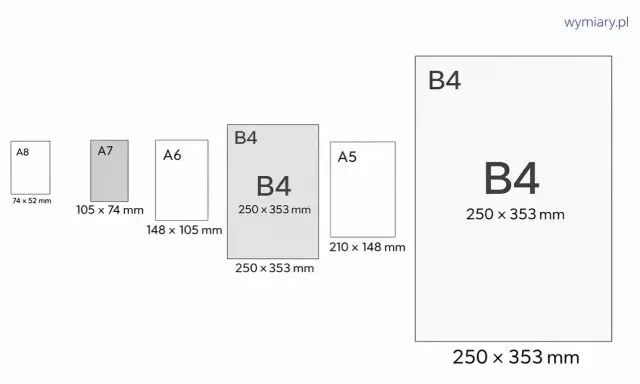 Porównanie rozmiarów papieru: A8, A7, A6, B4 (250x353 mm) i A5. B4 jest większy od A5.