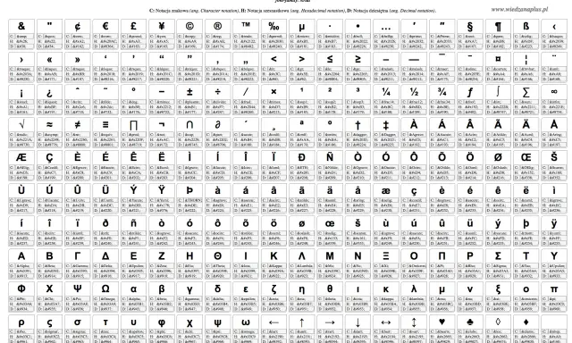 Tabela znaków specjalnych HTML, zawiera symbole, litery z alfabetów łacińskiego, greckiego i cyrylicy, a także inne **białe znaki**.
