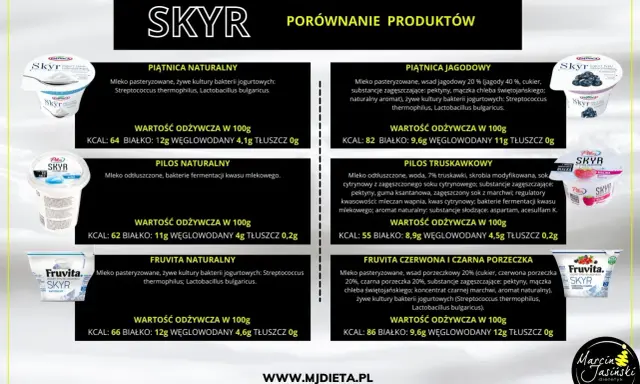 Porównanie jogurtów typu skyr na keto: naturalne, jagodowe, truskawkowe, czerwona i czarna porzeczka. Niskie węglowodany, wysokie białko.