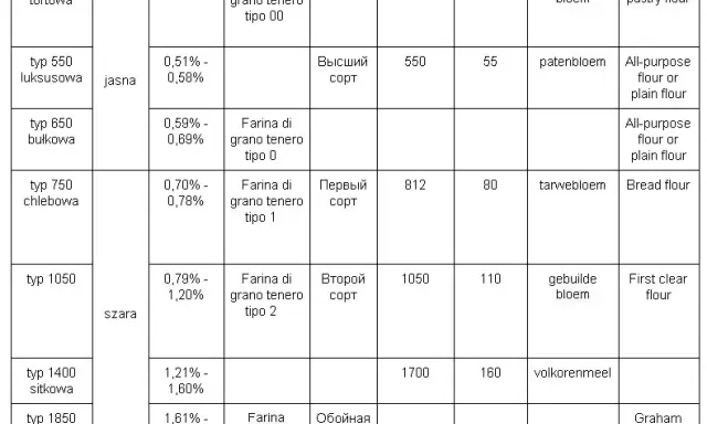 Typ mąki: Rozszyfruj liczby (450, 500, 2000) i piecz jak pro!