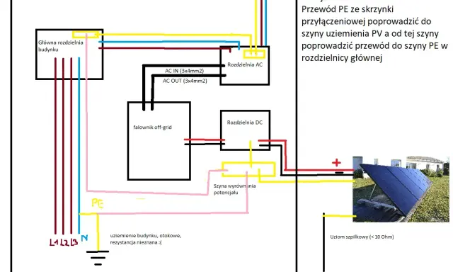 Schemat instalacji PV off-grid. Pokazuje połączenia falownika, rozdzielni AC/DC, uziemienia budynku i paneli. Bednarka co to? To szyna wyrównania potencjału.