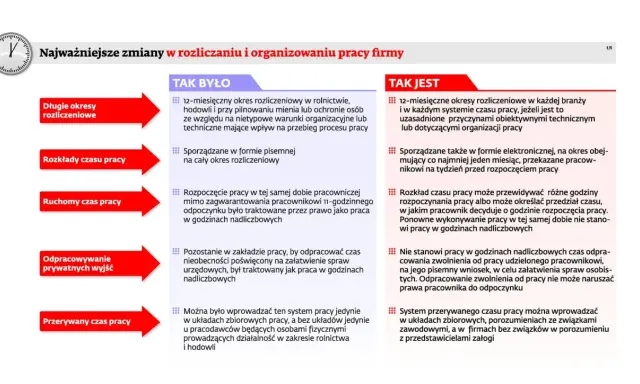 Zmiany w organizacji pracy: elastyczny czas pracy, ruchomy czas pracy, przerywany czas pracy. Nowe zasady rozliczania czasu pracy.