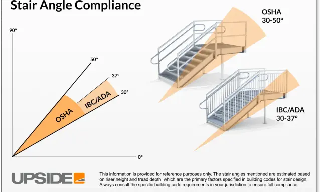 Gráfico que muestra el ángulo escalera permitido por OSHA (30-50°) y IBC/ADA (30-37°), con ilustraciones de escaleras.