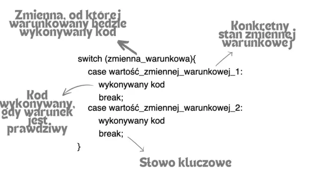 Schemat ilustruje działanie instrukcji switch w języku Java. Pokazuje, jak "case" pozwala na wykonanie kodu w zależności od konkretnego stanu zmiennej.