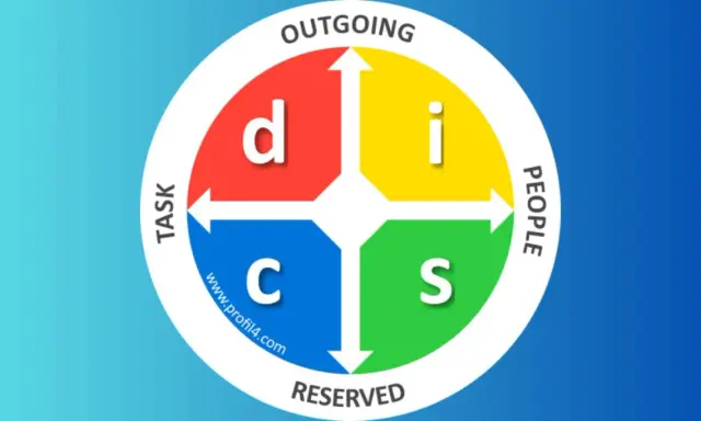 Diagramme DISC montrant la couleur en fonction de la personnalité : D (rouge), I (jaune), S (vert), C (bleu).