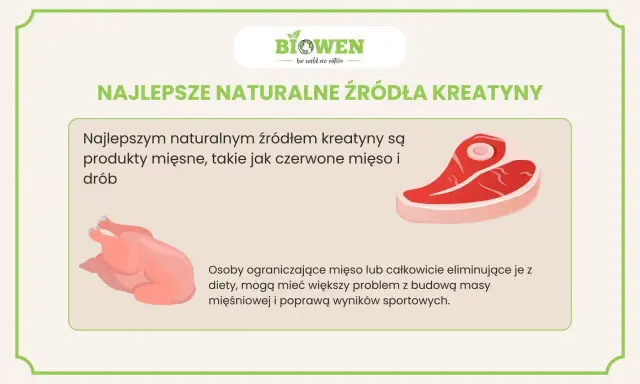 Najlepsze naturalne źródła kreatyny to czerwone mięso i drób. Obrazek pokazuje stek i kurczaka.