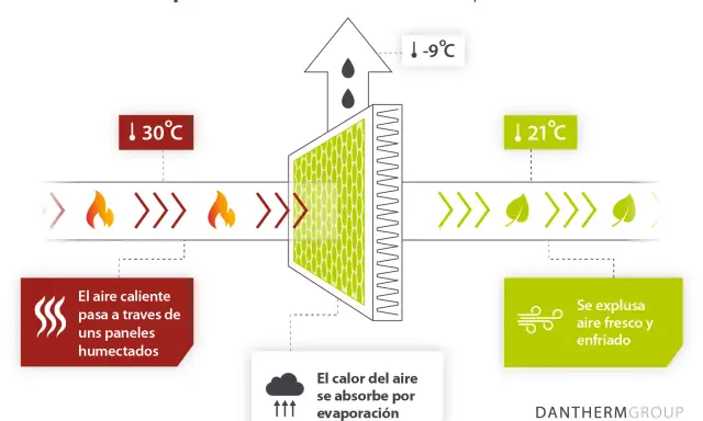 Diagrama explica cómo funciona un climatizador evaporativo: aire caliente (30°C) pasa por paneles húmedos, el calor se absorbe por evaporación, y sale aire fresco (21°C).