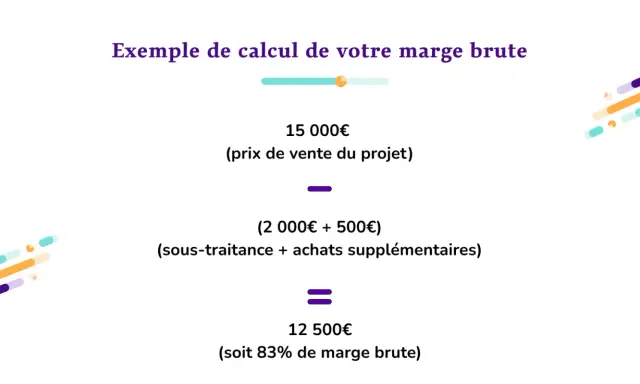 Exemple de calcul de marge brute : 15 000€ (prix de vente) - (2 500€ de coûts) = 12 500€. Une formule commerciale simple.