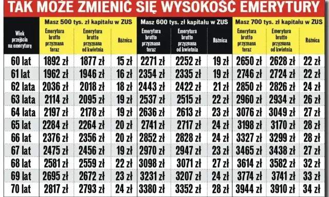 Tabela waloryzacji kapitału początkowego pokazuje, jak zmienia się emerytura w zależności od wieku i zgromadzonej kwoty.