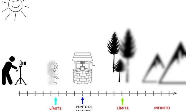 Ilustración de un fotógrafo, una flor, un pozo, árboles y montañas, con una línea de tiempo que muestra el punto de enfoque principal, el límite cercano, el límite lejano y el infinito, para explicar la distancia hiperfocal.