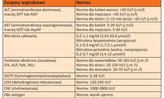 Tabela z normami enzymów wątrobowych i innych wskaźników.