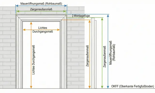 Maße einer Türzarge nach DIN 18100: Maueröffnungsmaß, Zargenaußenmaß, lichte Durchgangsmaße und Montagefuge sind dargestellt.