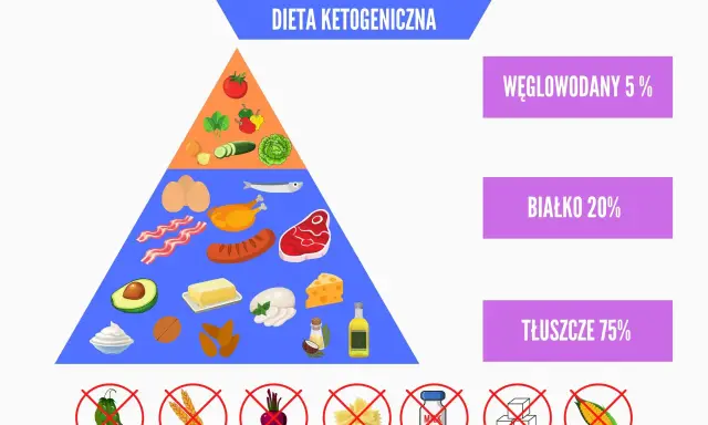 Piramida żywieniowa diety ketogenicznej z produktami i procentowym podziałem makroskładników.