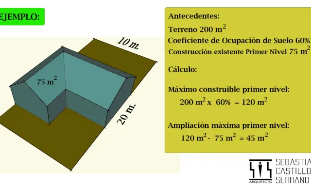 Ejemplo de cálculo de ocupación máxima parcela: terreno 200m², 60% de ocupación, construcción existente 75m². Máximo construible 120m².
