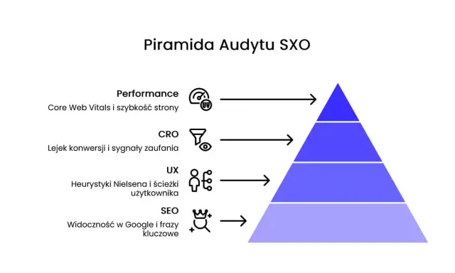Piramida audytu SXO: Performance, CRO, UX, SEO. Kluczowe elementy dla każdej agencji SXO.