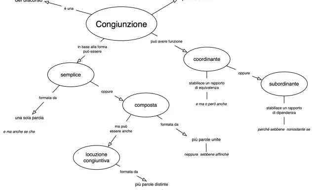 Schema grammatica italiana: la congiunzione collega parole/frasi. Può essere semplice, composta o locuzione congiuntiva, coordinante o subordinante.