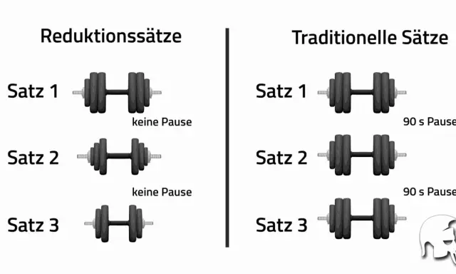 Vergleich von Trainingsmethoden: Reduktionssätze ohne Pause vs. traditionelle Sätze mit 90s Pause. Was ist ein Satz beim Training? Hier wird der Unterschied gezeigt.