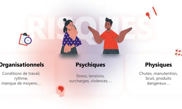 Risques au travail : organisationnels, psychiques (stress, tensions, violences), physiques. Illustration de la **violence au travail**.