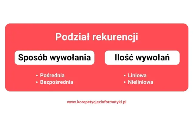 Podział rekurencji: sposób wywołania (pośrednia, bezpośrednia) i ilość wywołań (liniowa, nieliniowa). Dowiedz się, rekurencja co to jest!