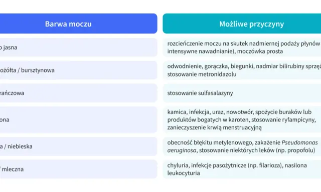 Tabela przedstawia kolory moczu i ich możliwe przyczyny, np. skąpomocz objawy mogą być związane z odwodnieniem.