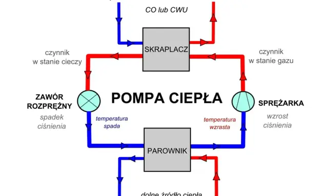Schemat podłączenia pompy ciepła: sprężarka, skraplacz, zawór rozprężny, parownik. Obieg czynnika roboczego.